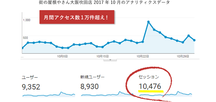 街の屋根やさん大阪吹田店 2017 年10 月のアナリティクスデータ