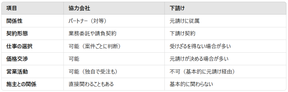 協力会社と下請け