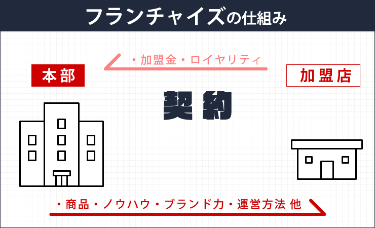 フランチャイズの仕組み