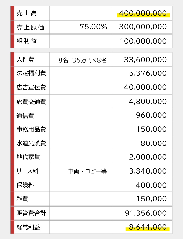 売上４億円の会社の決算書内訳