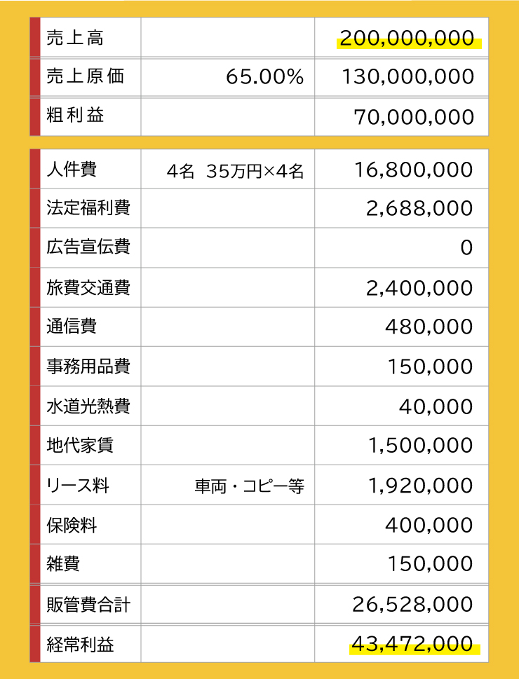 売上２億円の会社の決算書内訳