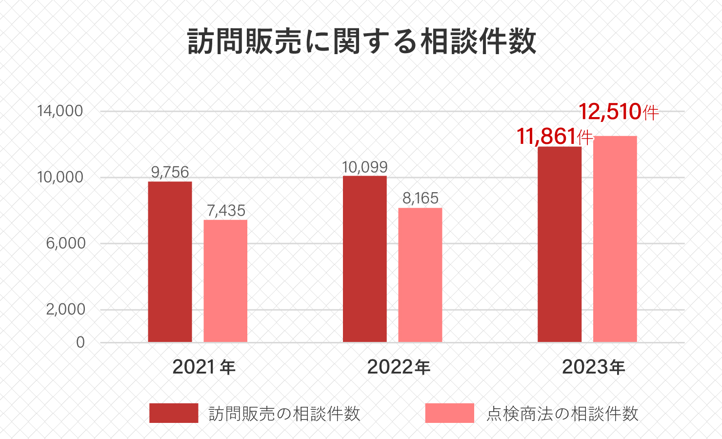 訪問販売に関する相談件数