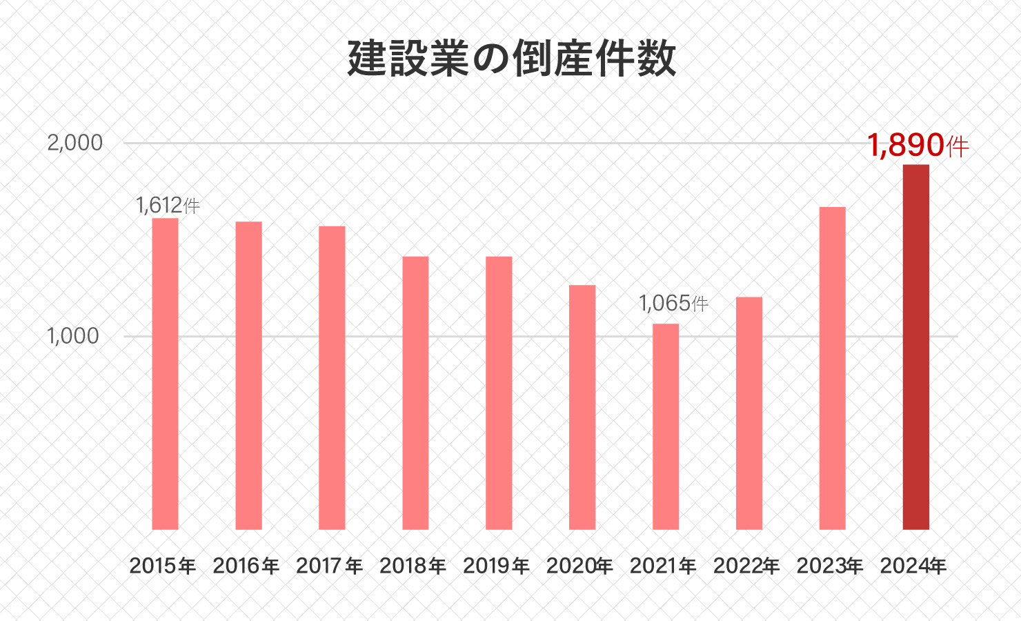 建設業の倒産件数